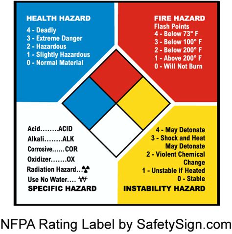 environment agency hazard code